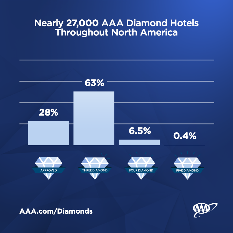 Six Hotels and Five Restaurants Earn AAA’s Coveted Five Diamond